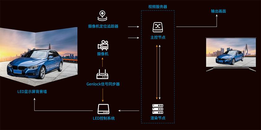 LED,虛擬拍攝系統(tǒng),主要構(gòu)成