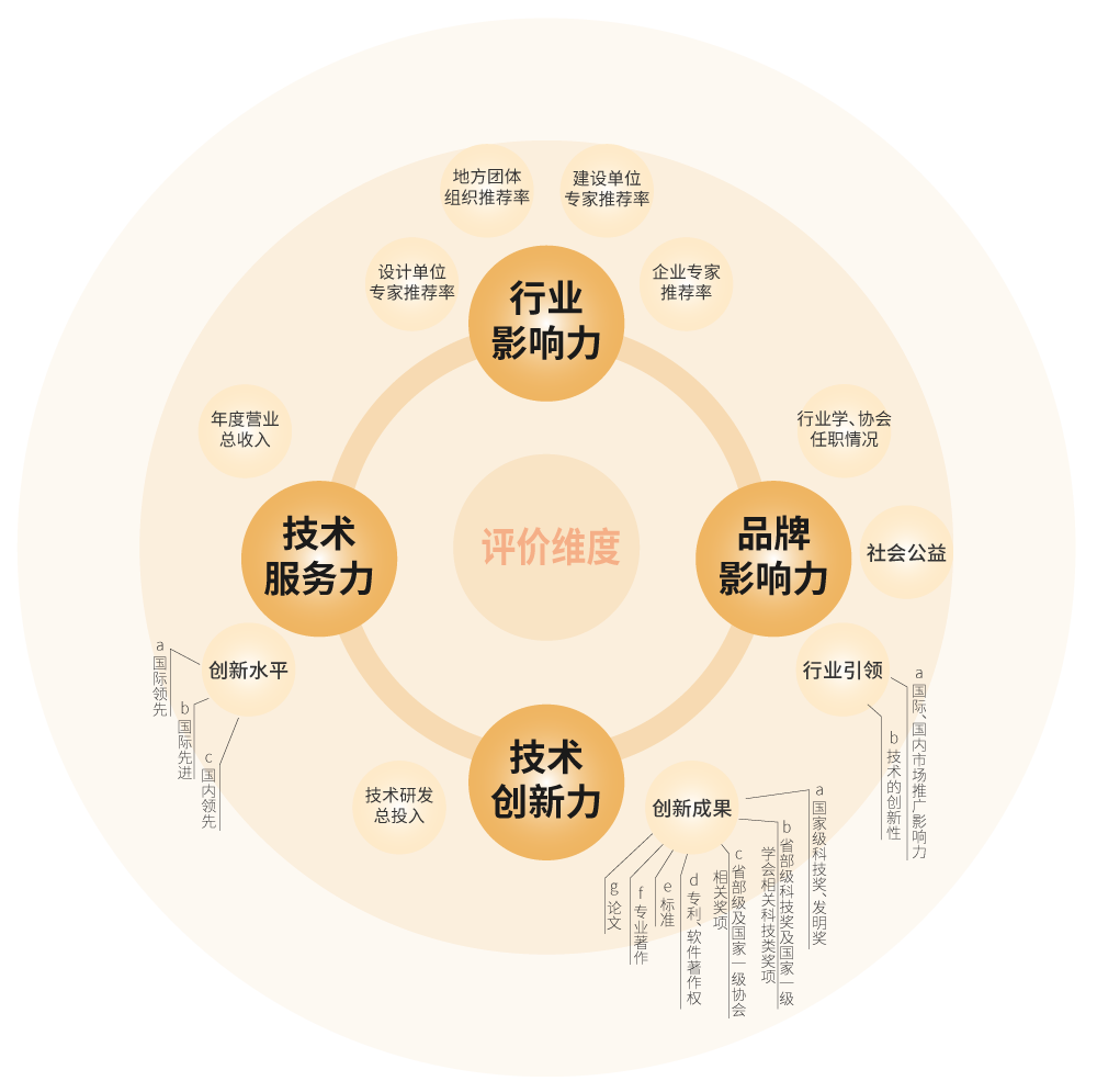 【喜訊】,三思榮耀加冕,榮獲中國工程勘察設(shè)計(jì)行業(yè)建筑電氣品牌四項(xiàng)大獎(jiǎng)